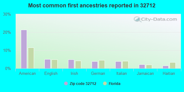 Most common first ancestries reported in 32712