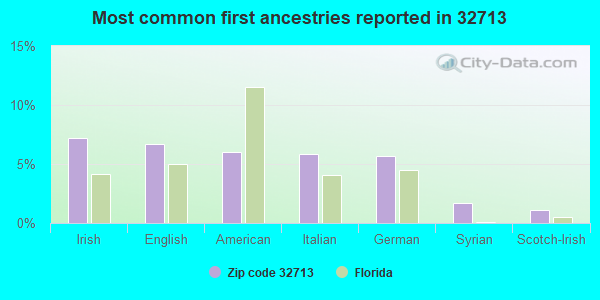 Most common first ancestries reported in 32713