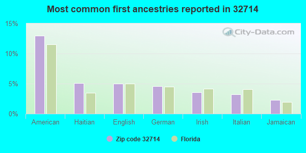 Most common first ancestries reported in 32714