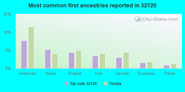 Most common first ancestries reported in 32720