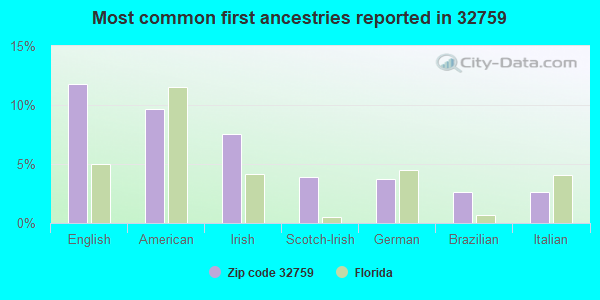 Most common first ancestries reported in 32759