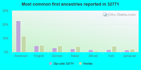Most common first ancestries reported in 32771