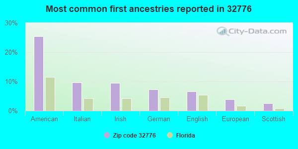 Most common first ancestries reported in 32776