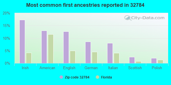 Most common first ancestries reported in 32784