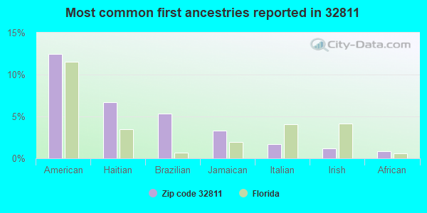 Most common first ancestries reported in 32811