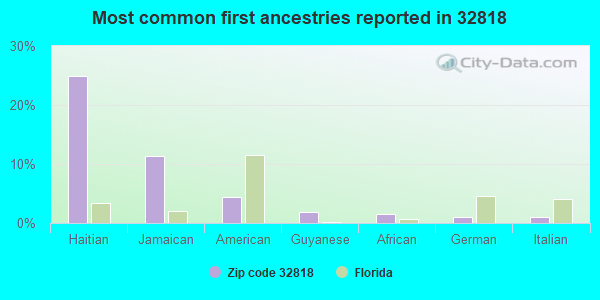 Most common first ancestries reported in 32818