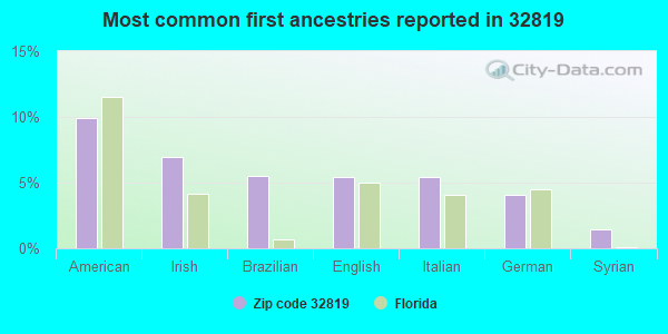 Most common first ancestries reported in 32819