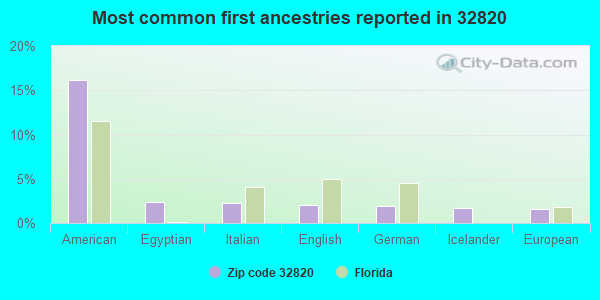 Most common first ancestries reported in 32820