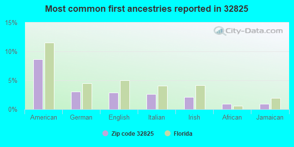 Most common first ancestries reported in 32825