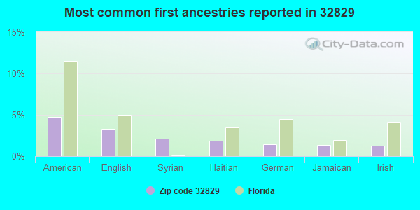 Most common first ancestries reported in 32829