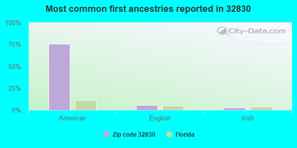 Most common first ancestries reported in 32830