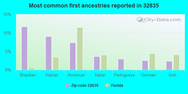 Most common first ancestries reported in 32835