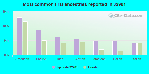 Most common first ancestries reported in 32901