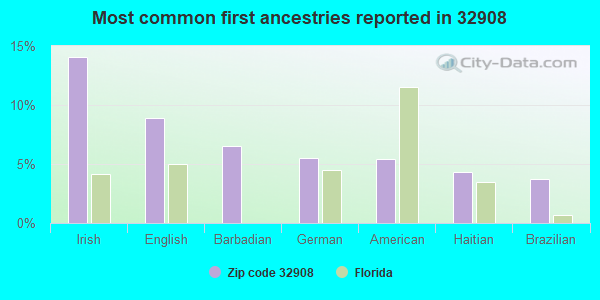 Most common first ancestries reported in 32908