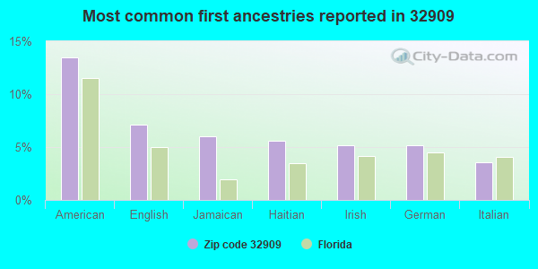 Most common first ancestries reported in 32909