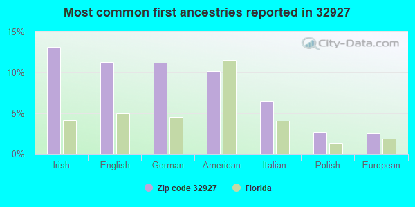 Most common first ancestries reported in 32927