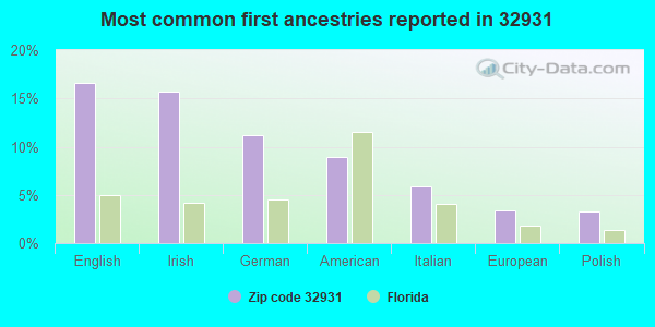 Most common first ancestries reported in 32931