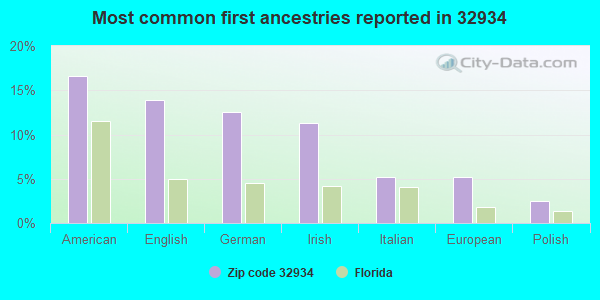 Most common first ancestries reported in 32934