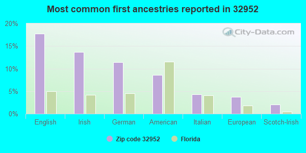 Most common first ancestries reported in 32952