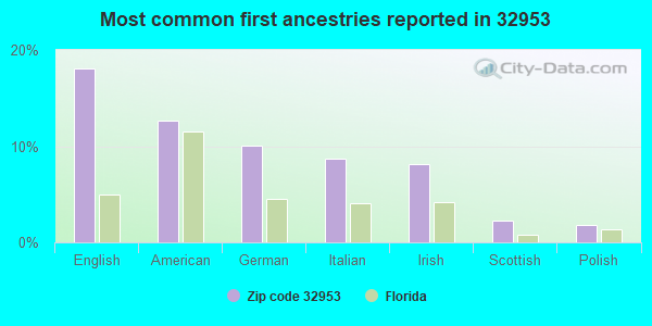 Most common first ancestries reported in 32953