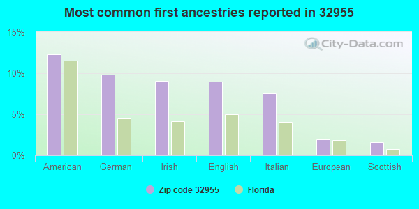 Most common first ancestries reported in 32955