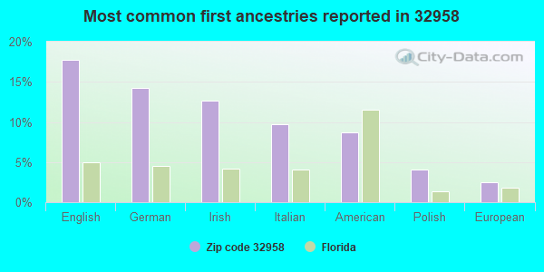 Most common first ancestries reported in 32958