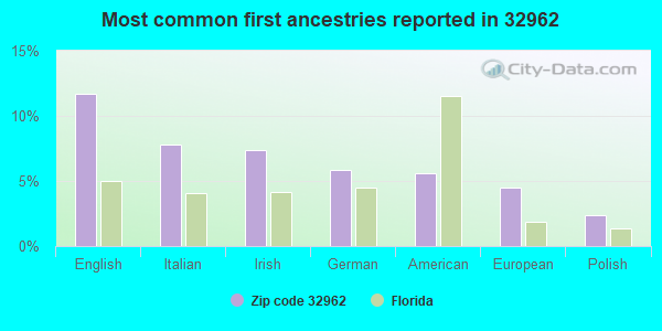 Most common first ancestries reported in 32962