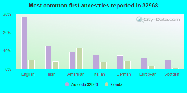Most common first ancestries reported in 32963