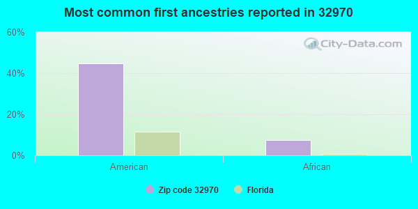 Most common first ancestries reported in 32970
