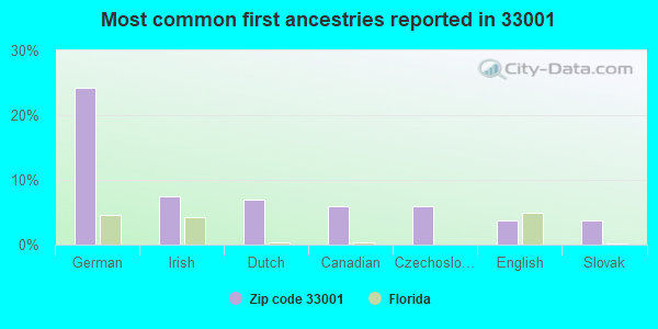 Most common first ancestries reported in 33001