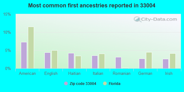 Most common first ancestries reported in 33004