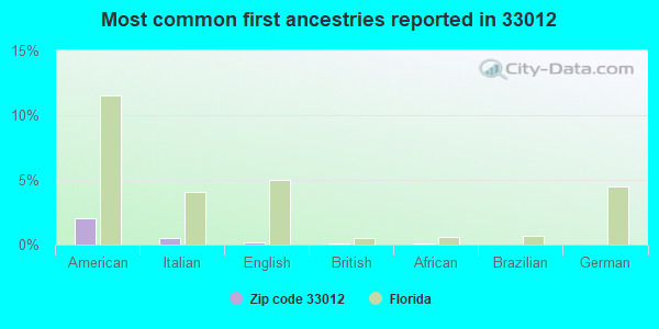 Most common first ancestries reported in 33012