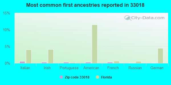 Most common first ancestries reported in 33018