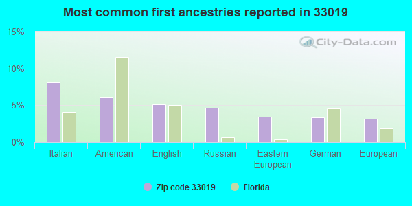 Most common first ancestries reported in 33019