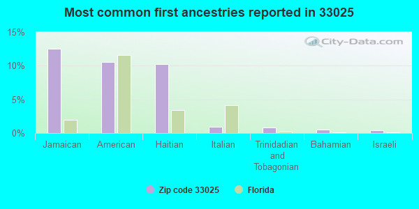 Most common first ancestries reported in 33025