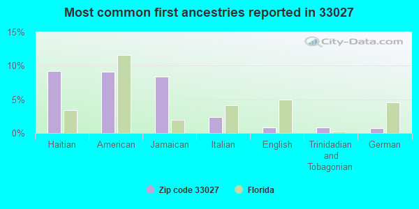 Most common first ancestries reported in 33027