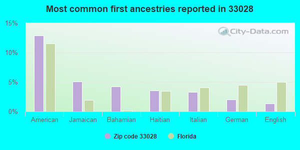 Most common first ancestries reported in 33028
