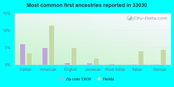Most common first ancestries reported in 33030
