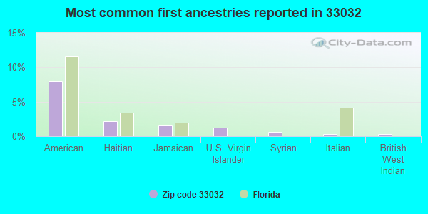 Most common first ancestries reported in 33032