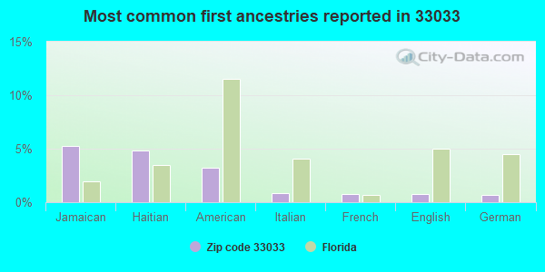 Most common first ancestries reported in 33033