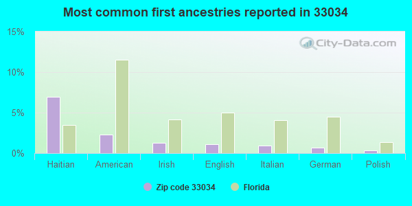 Most common first ancestries reported in 33034