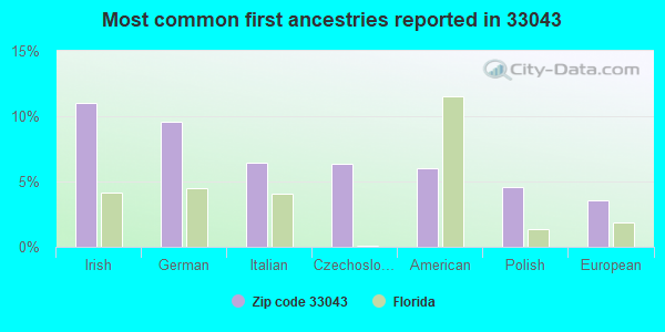 Most common first ancestries reported in 33043