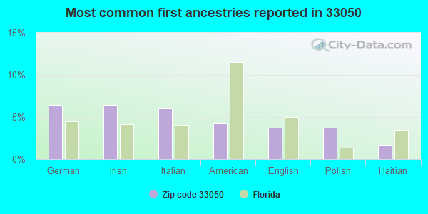 Most common first ancestries reported in 33050