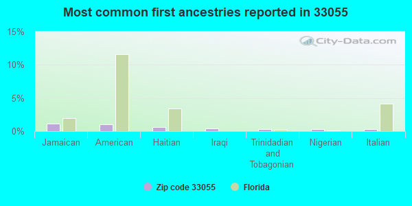 Most common first ancestries reported in 33055