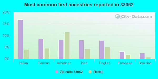 Most common first ancestries reported in 33062