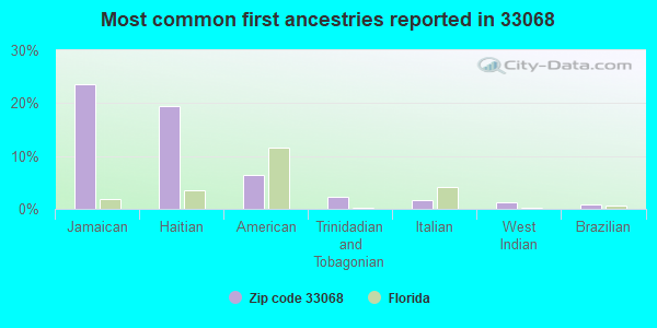 Most common first ancestries reported in 33068