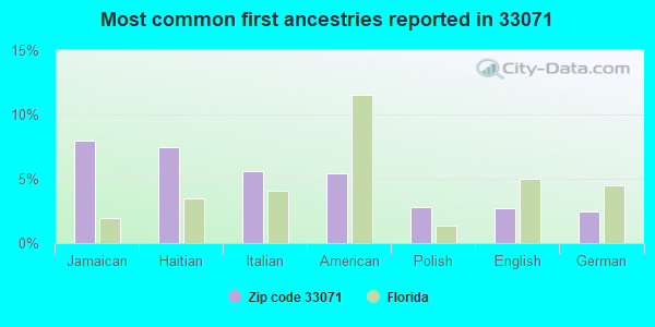 Most common first ancestries reported in 33071