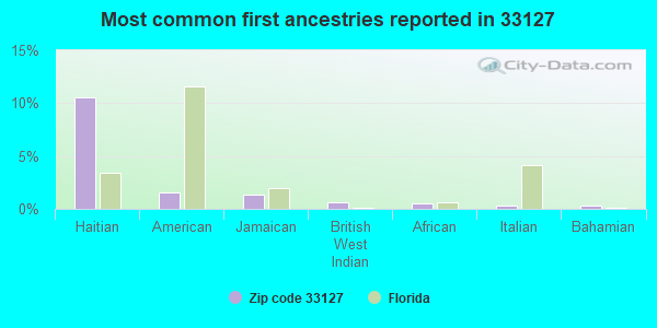 Most common first ancestries reported in 33127
