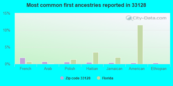 Most common first ancestries reported in 33128