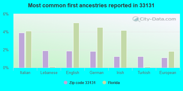 Most common first ancestries reported in 33131
